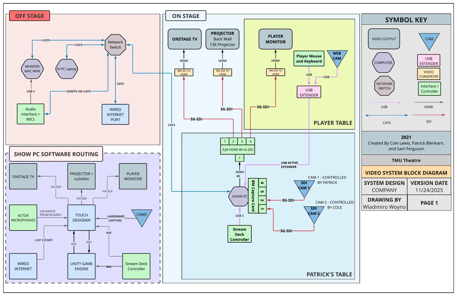 2021, video system block diagram: the show computer running TouchDesigner and Unity, the projector, the player’s monitor, the onstage television and two cameras