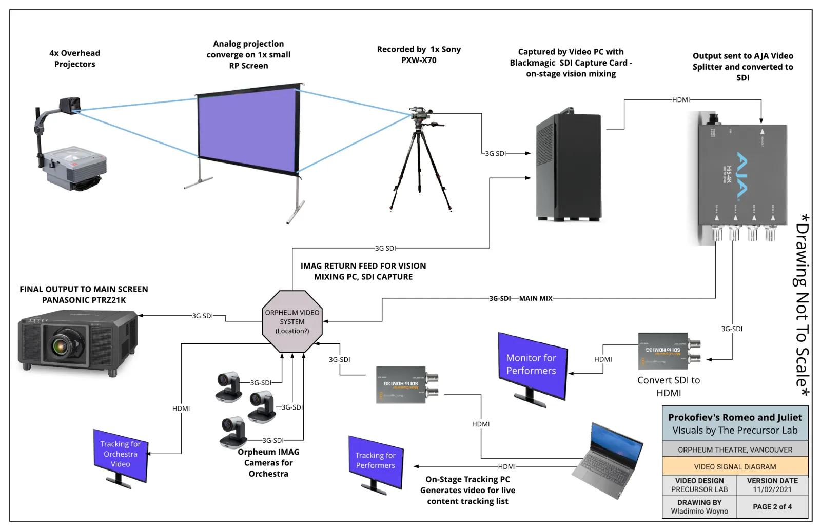 Video signal diagram: overhead projectors, rear-projection screen, camera, vision mixing, Orpheum screen