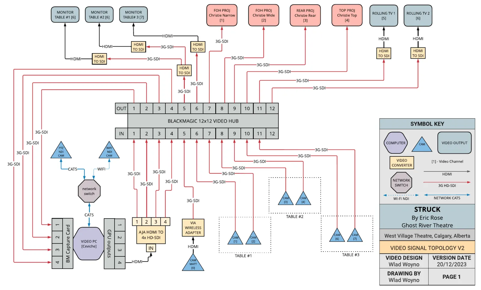 Struck, video signal drawing: cameras and the video computer through a 12 by 12 video router to four projectors, two rolling televisions and three table monitors